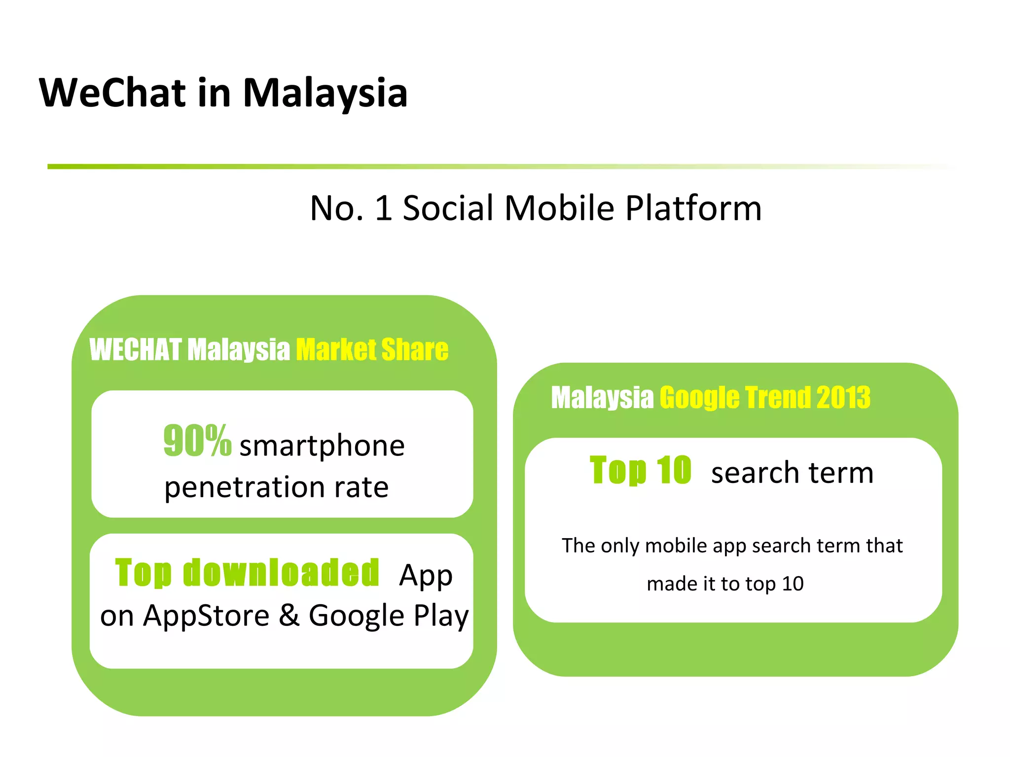 WeChat in Malaysia 
No. 1 Social Mobile Platform 
WECHAT Malaysia Market Share 
90% smartphone 
penetration rate 
Malaysia Google Trend 2013 
Top 10 search term 
The only mobile app search term that 
Top downloaded App made it to top 10 
on AppStore & Google Play 
 