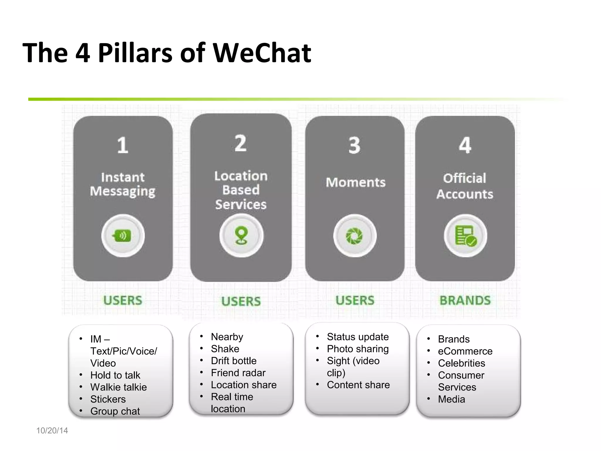 The 4 Pillars of WeChat 
10/20/14 
• IM – 
Text/Pic/Voice/ 
Video 
• Hold to talk 
• Walkie talkie 
• Stickers 
• Group chat 
• Nearby 
• Shake 
• Drift bottle 
• Friend radar 
• Location share 
• Real time 
location 
• Status update 
• Photo sharing 
• Sight (video 
clip) 
• Content share 
• Brands 
• eCommerce 
• Celebrities 
• Consumer 
Services 
• Media 
 