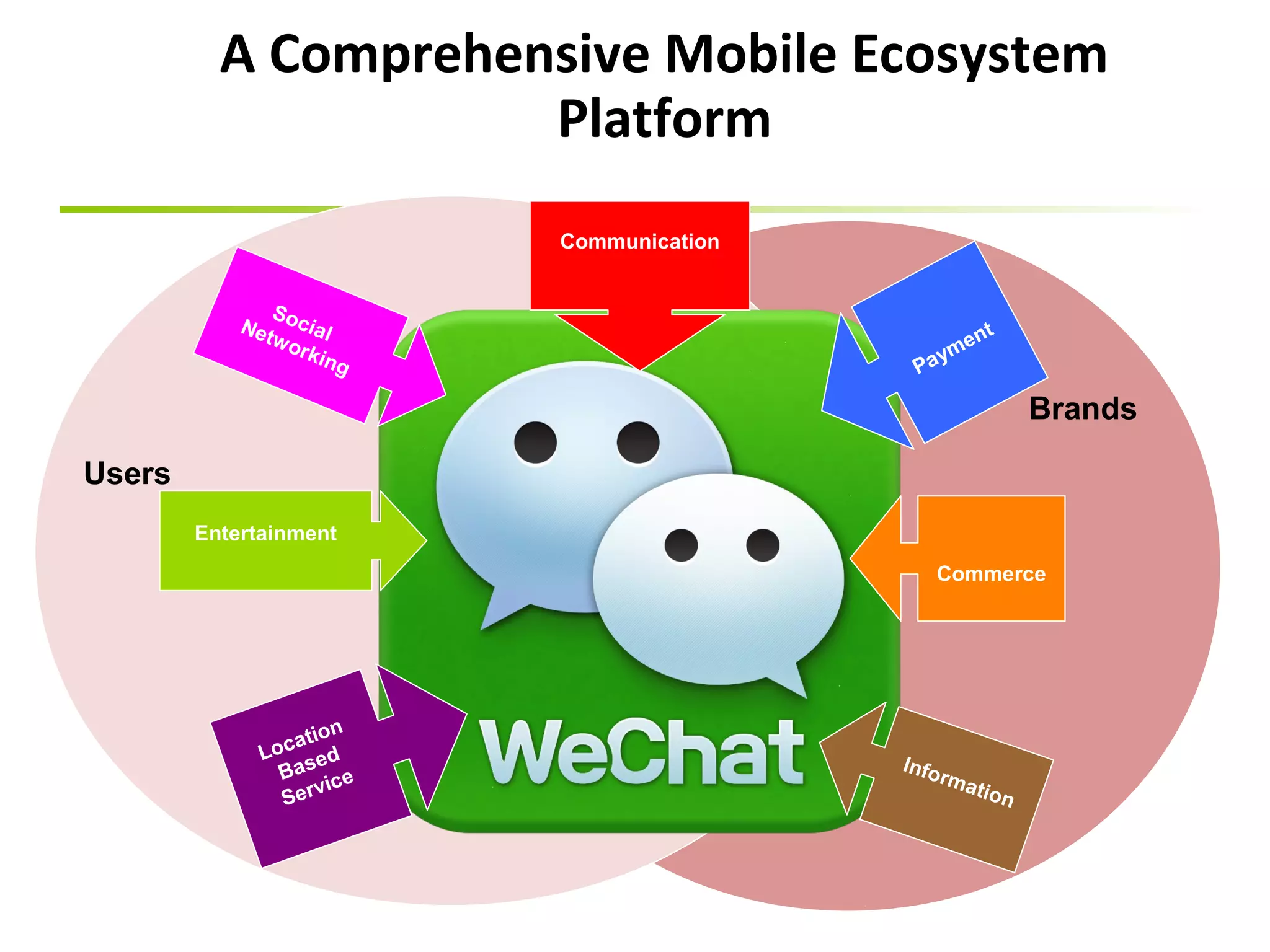 A Comprehensive Mobile Ecosystem 
Platform 
Communication 
Social 
Networking 
Entertainment 
Commerce 
Users 
Brands 
Payment 
Information 
Location 
Based 
Service 
 
