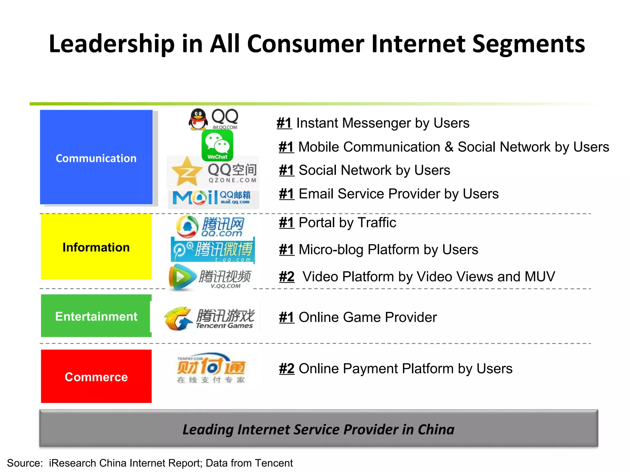 Leadership in All Consumer Internet Segments 
#1 Instant Messenger by Users 
#1 Mobile Communication & Social Network by Users 
#1 Social Network by Users 
#1 Email Service Provider by Users 
#1 Portal by Traffic 
#1 Micro-blog Platform by Users 
#2 Video Platform by Video Views and MUV 
#1 Online Game Provider 
#2 Online Payment Platform by Users 
Leading Internet Service Provider in China 
CCoommmmuunnicicaatitoionn 
Information 
Entertainment 
Commerce 
Source: iResearch China Internet Report; Data from Tencent 
 