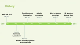 History
2011 20182011 2012 2013 2014 2015 2016 2017 2018
WeChat v1.0
Jan 2011
Mini program
launched
Jan 2017
1B Monthly
Active User
Aug 2018
Ads in
moments
Jan 2015
Social gaming
integration
Aug 2013
Added mobile payment:
start of wallet
Apr 2013
Moments
Launched
Apr 2012
 