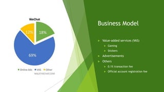 Business Model
u Value-added services (VAS)
u Gaming
u Stickers
u Advertisements
u Others
u 0.1% transaction fee
u Official account registration fee
 