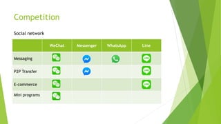 Competition
WeChat Messenger WhatsApp Line
Messaging
P2P Transfer
E-commerce
Mini programs
Social network
 