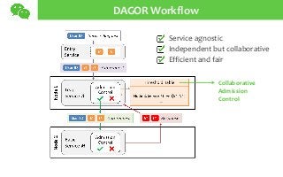 DAGOR Workflow
Service agnostic
Independent but collaborative
Efficient and fair
Collaborative
Admission
Control
 