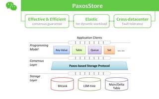 PaxosStore
Paxos-based Storage Protocol
Key-Value Table Queue Set
Programming
Model
Storage
Layer
Consensus
Layer
Applicat...