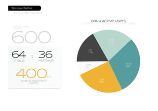 <Daily
7%
> 30
25%
10-30
30%
5-10
21%
< 5
17%
64 : 36male
400m
mobile payment
users
600m
registered
users
female
Daily Active Users
number of times used per day
Who Uses WeChat
And How Often They Use It
 