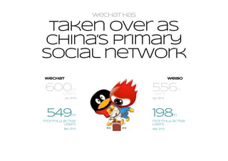 Taken over as
china’s primary
social network
556m
users
weibo
Apr 2014
600m
users
Wechat
Jan 2014
198m
monthly active
users
549m
monthly active
users
Mar 2015 Mar 2015
 