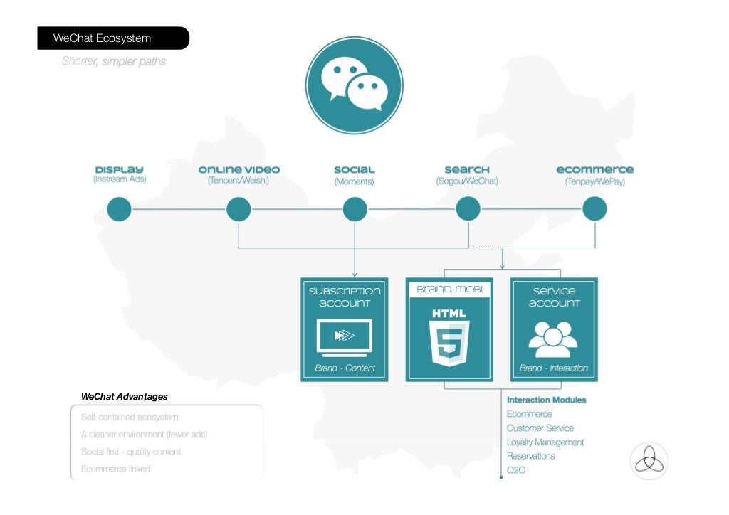 Wechat необычная сеть или среда. Wechat экосистема. wechat ecosystem. видео инстрим или аутстрим влияние на бренд метрики.
