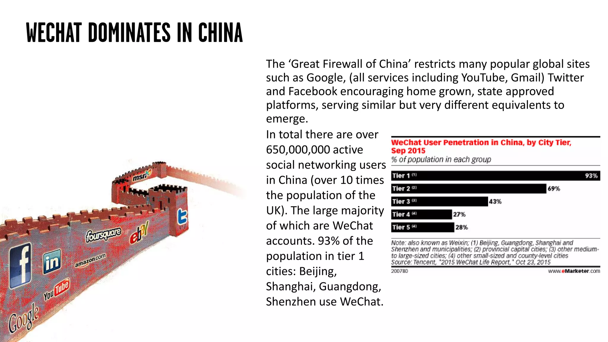 The ‘Great Firewall of China’ restricts many popular global sites
such as Google, (all services including YouTube, Gmail) Twitter
and Facebook encouraging home grown, state approved
platforms, serving similar but very different equivalents to
emerge.
WECHAT DOMINATES IN CHINA
In total there are over
650,000,000 active
social networking users
in China (over 10 times
the population of the
UK). The large majority
of which are WeChat
accounts. 93% of the
population in tier 1
cities: Beijing,
Shanghai, Guangdong,
Shenzhen use WeChat.
 