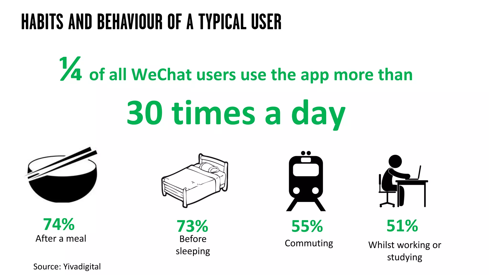 HABITS AND BEHAVIOUR OF A TYPICAL USER
After a meal Before
sleeping
Commuting Whilst working or
studying
74% 73% 55% 51%
¼ of all WeChat users use the app more than
30 times a day
Source: Yivadigital
 