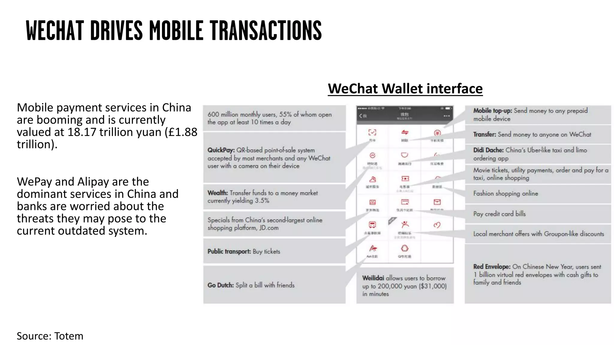 Mobile payment services in China
are booming and is currently
valued at 18.17 trillion yuan (£1.88
trillion).
WePay and Alipay are the
dominant services in China and
banks are worried about the
threats they may pose to the
current outdated system.
WECHAT DRIVES MOBILE TRANSACTIONS
WeChat Wallet interface
Source: Totem
 