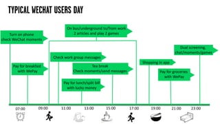 07:00 13:00 23:0009:00 11:00 15:00 17:00 19:00 21:00
Turn on phone
check WeChat moments
On bus/underground to/from work
2 articles and play 2 games
Pay for breakfast
with WePay
Check work group messages
Tea break
Check moments/send messages
Pay for lunch/split bill
with lucky money
Shopping in app
Pay for groceries
with WePay
Dual screening,
chat/moments/games
TYPICAL WECHAT USERS DAY
 