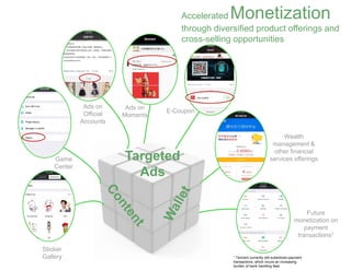 E-Coupon
Game
Center
Ads on
Official
Accounts
Ads on
Moments
Accelerated Monetization
through diversified product offerings and
cross-selling opportunities
Sticker
Gallery
Targeted
Ads
Future
monetization on
payment
transactions1
Wealth
management &
other financial
services offerings
1 Tencent currently still subsidizes payment
transactions, which incurs an increasing
burden of bank handling fees
 