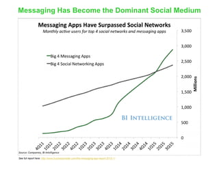 Messaging Has Become the Dominant Social Medium
See full report here: http://www.businessinsider.com/the-messaging-app-report-2015-11
 