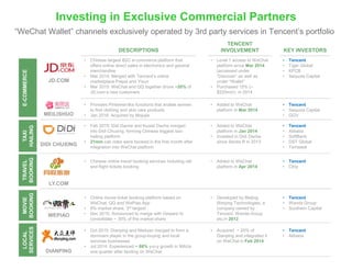 “WeChat Wallet” channels exclusively operated by 3rd party services in Tencent’s portfolio
DESCRIPTIONS
TENCENT
INVOLVEMENT KEY INVESTORS
• Tencent
• Wanda Group
• Southern Capital
• Online movie ticket booking platform based on
WeChat, QQ and WePiao App
• 8% market share, 3rd largest
• Dec 2015: Announced to merge with Gewara to
consolidate ~ 30% of the market share
• Developed by Beijing
Weiying Technologies, a
company owned by
Tencent, Wanda Group
etc.in 2012
• Tencent
• Alibaba
• SoftBank
• DST Global
• Temasek
• Added to WeChat
platform in Jan 2014
• Invested in Didi Dache
since Series B in 2013
• Feb 2015: Didi Dache and Kuaidi Dache merged
into Didi Chuxing, forming Chinese biggest taxi-
hailing platform
• 21mm cab rides were booked in the first month after
integration into WeChat platform
DIDI CHUXING
• Level 1 access to WeChat
platform since Mar 2014
(accessed under
“Discover” as well as
under “Wallet”
• Purchased 15% (~
$220mm) in 2014
• Chinese largest B2C e-commerce platform that
offers online direct sales in electronics and general
merchandise
• Mar 2014: Merged with Tencent’s online
marketplace Paipai and Yixun
• Mar 2015: WeChat and QQ together drove ~20% of
JD.com’s new customers
• Tencent
• Tiger Global
• KPCB
• Sequoia Capital
JD.COM
WEPIAO
LY.COM
• Added to WeChat
platform in Apr 2014
• Tencent
• Ctrip
• Chinese online travel booking services including rail
and flight tickets booking
DIANPING
• Oct 2015: Dianping and Meituan merged to form a
dominant player in the group-buying and local
services businesses
• Jul 2014: Experienced ~ 86% y-o-y growth in MAUs
one quarter after landing on WeChat
• Tencent
• Alibaba
• Acquired ~ 20% of
Dianping and integrated it
on WeChat in Feb 2014
E-COMMERCETAXI
HAILING
MOVIE
BOOKING
LOCAL
SERVICES
TRAVEL
BOOKING
• Added to WeChat
platform in Mar 2014
• Tencent
• Sequoia Capital
• GGV
• Provides Pinterest-like functions that enable women
to find clothing and skin care products
• Jan 2016: Acquired by MojujieMEILISHUO
Investing in Exclusive Commercial Partners
 