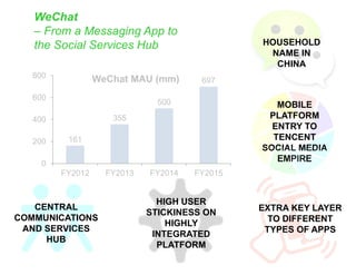 HOUSEHOLD
NAME IN
CHINA
MOBILE
PLATFORM
ENTRY TO
TENCENT
SOCIAL MEDIA
EMPIRE
CENTRAL
COMMUNICATIONS
AND SERVICES
HUB
EXTRA KEY LAYER
TO DIFFERENT
TYPES OF APPS
HIGH USER
STICKINESS ON
HIGHLY
INTEGRATED
PLATFORM
161
355
500
697
0
200
400
600
800
FY2012 FY2013 FY2014 FY2015
WeChat MAU (mm)
WeChat
– From a Messaging App to
the Social Services Hub
 