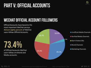 of Official Accounts WeChat
users follow are Brand and
Media accounts.
29.1%
25.4%
20.7%
18.9%
2.8%
Unofficial Media Chann...