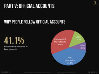 follow Official Accounts to
keep informed
Get
information
41.1%
Complement
their lifestyle
36.9%
Learn
13.7%
Other
8.3%
Pr...