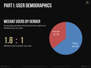 Survey data pointed to the fact that the majority of
WeChat users are male.
Male
64.3%
Female
35.7%
WeChat male to female ...