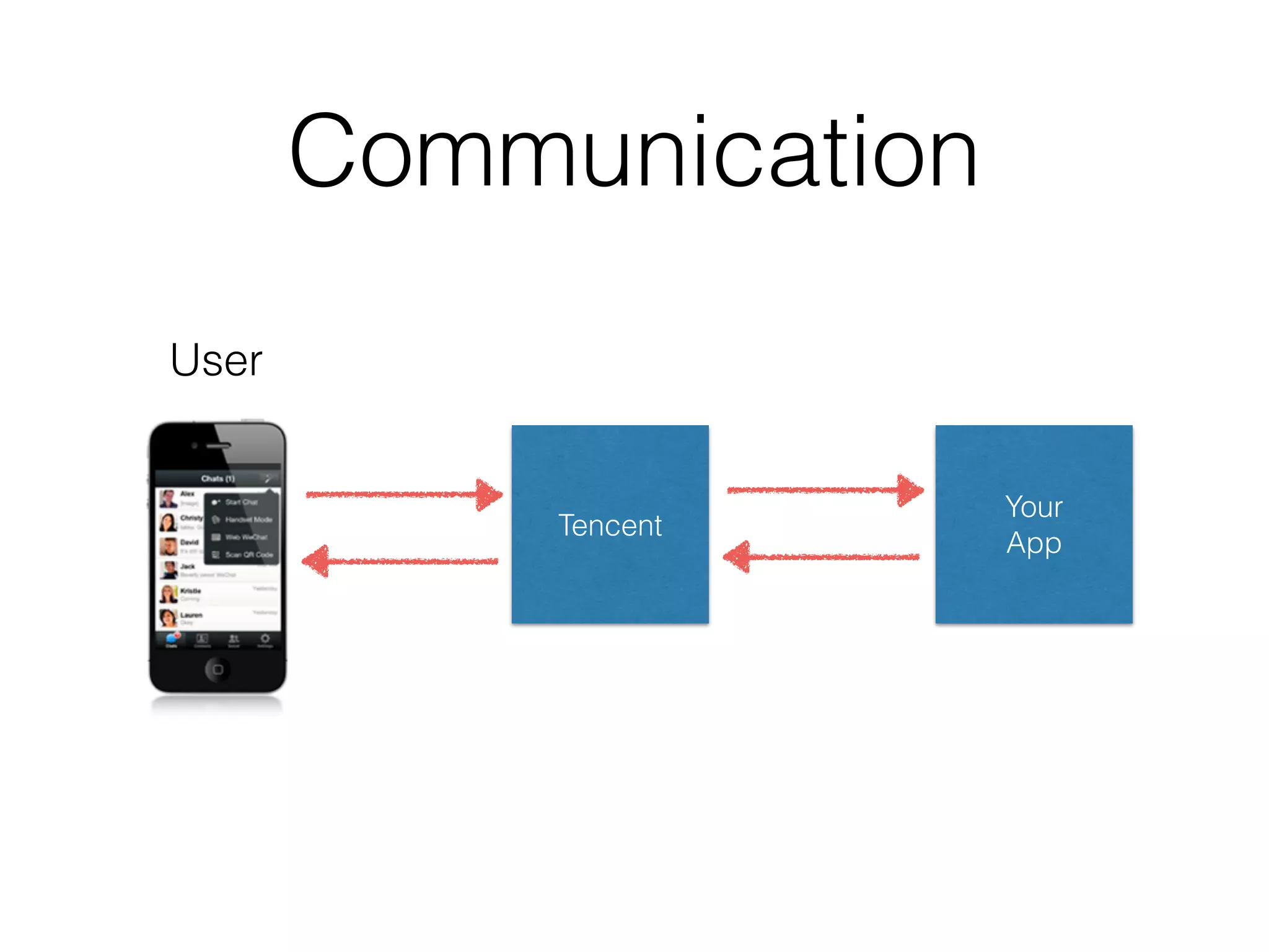 Communication
Tencent
Your
App
User
 