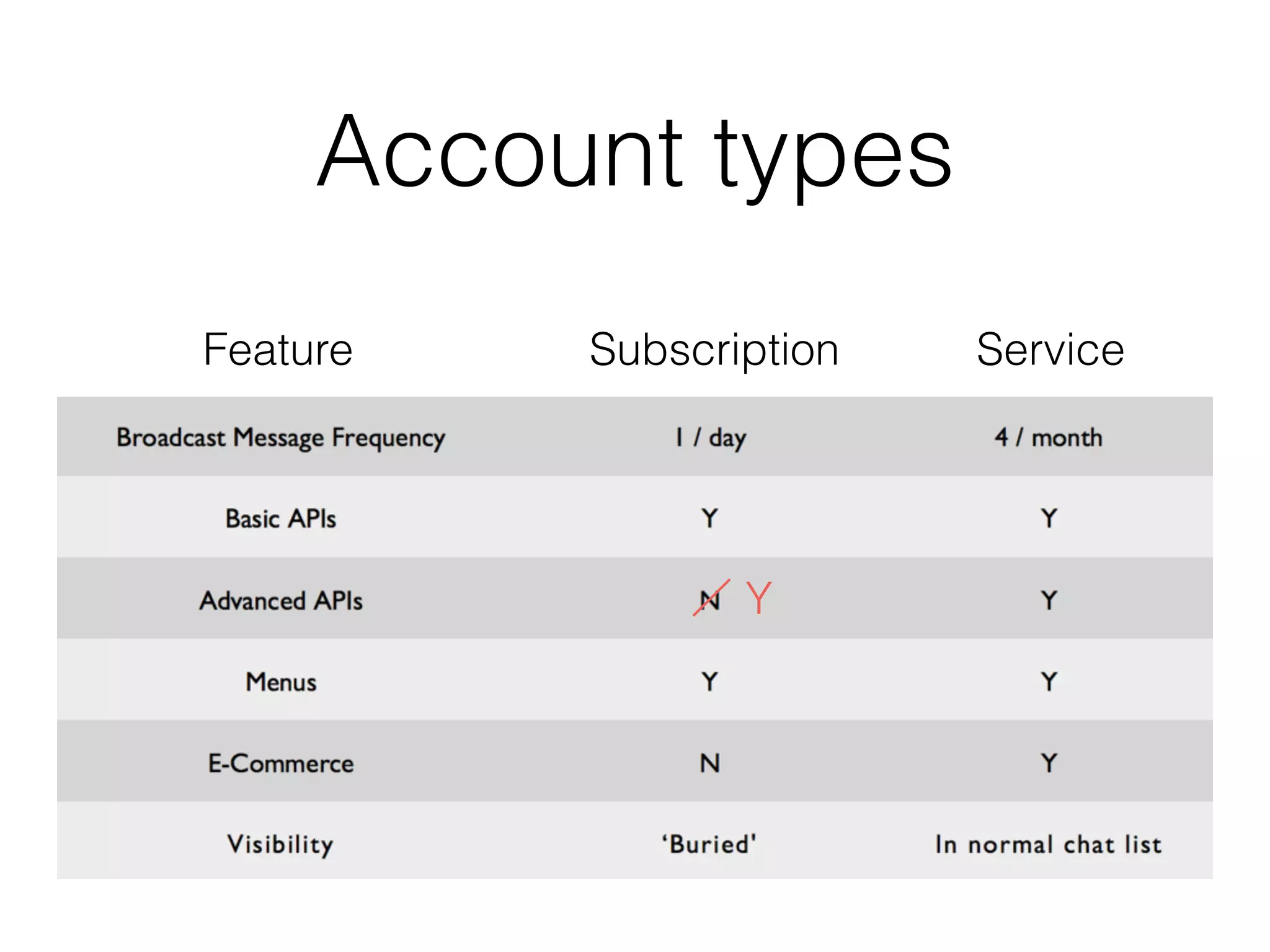 Account types
Feature Subscription Service
Y
 