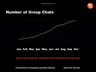 Presentation & Translation by China Channel Data from Tencent
Number of Group Chats
Jan Feb Mar Apr May Jun Jul Aug Sep Oct
chinachannel.co
Group chat usage has exploded since Spring Festival this year
 