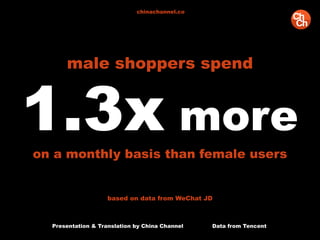 Presentation & Translation by China Channel Data from Tencent
chinachannel.co
based on data from WeChat JD
male shoppers spend
1.3x more
on a monthly basis than female users
 