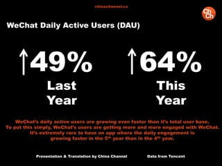 WeChat Daily Active Users (DAU)
Presentation & Translation by China Channel Data from Tencent
49%
Last
Year
64%
This
Year
WeChat’s daily active users are growing even faster than it’s total user base.
To put this simply, WeChat’s users are getting more and more engaged with WeChat.
It’s extremely rare to have an app where the daily engagement is
growing faster in the 5th year than in the 4th year.
chinachannel.co
 