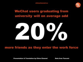 Presentation & Translation by China Channel Data from Tencent
chinachannel.co
WeChat users graduating from
university will on average add
20%more friends as they enter the work force
 