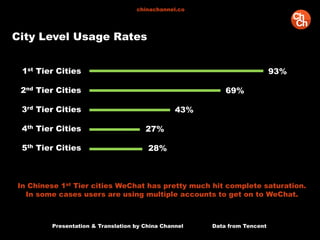 1st Tier Cities
2nd Tier Cities
3rd Tier Cities
4th Tier Cities
5th Tier Cities
93%
69%
43%
27%
28%
City Level Usage Rates
Presentation & Translation by China Channel Data from Tencent
In Chinese 1st Tier cities WeChat has pretty much hit complete saturation.
In some cases users are using multiple accounts to get on to WeChat.
chinachannel.co
 