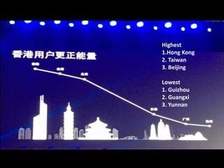 Highest
1.Hong Kong
2. Taiwan
3. Beijing
Lowest
1. Guizhou
2. Guangxi
3. Yunnan
 