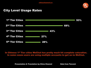 1st Tier Cities
2nd Tier Cities
3rd Tier Cities
4th Tier Cities
5th Tier Cities
93%
69%
43%
27%
28%
City Level Usage Rates...