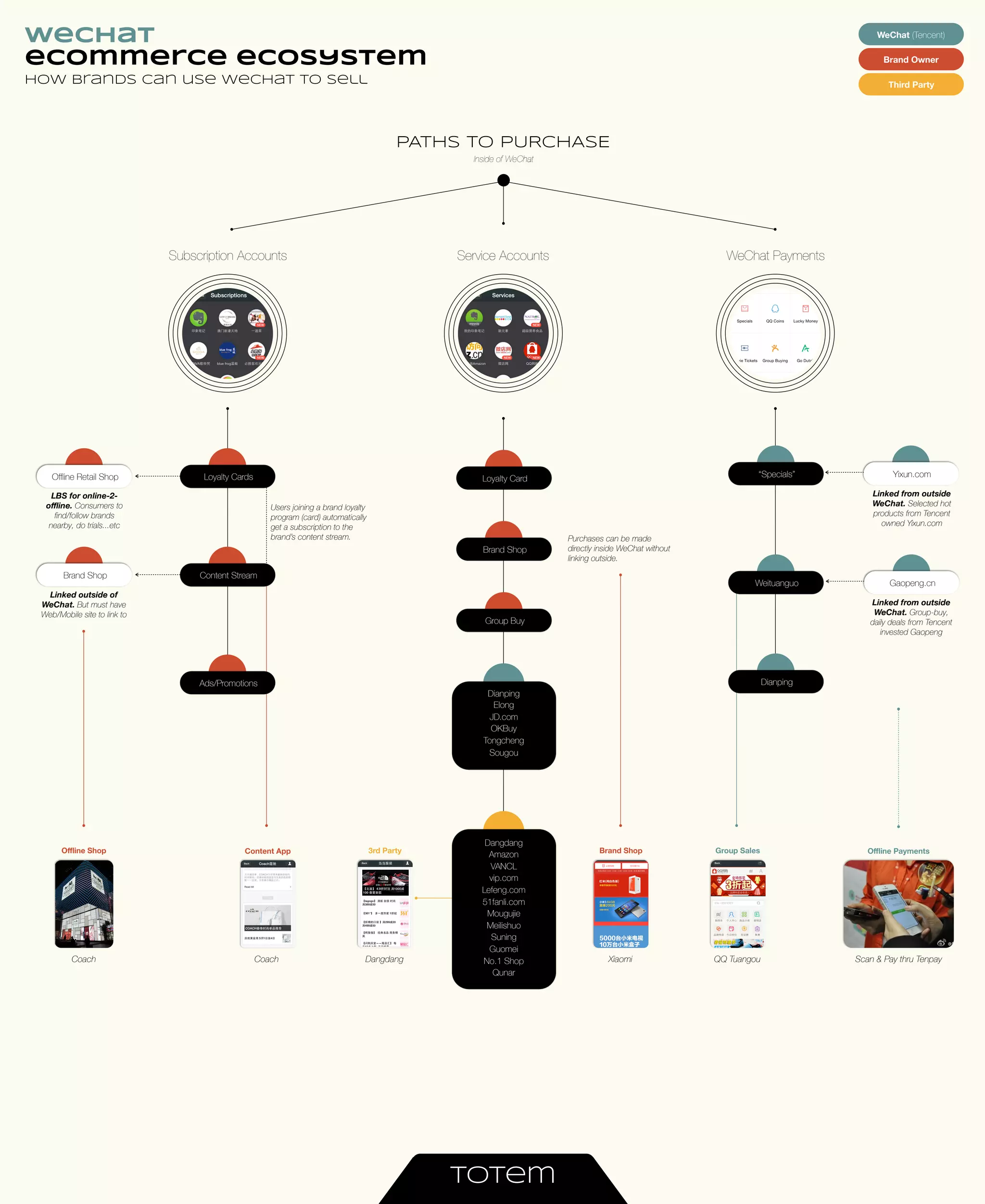 wechat
ecommerce ecosystem
how brands can use wechat to sell Third Party
WeChat (Tencent)
Brand Owner
WeChat PaymentsService Accounts
Brand Shop
Yixun.com
Linked from outside
WeChat. Selected hot
products from Tencent
owned Yixun.com
“Specials”
Gaopeng.cn
Linked from outside
WeChat. Group-buy,
daily deals from Tencent
invested Gaopeng
Subscription Accounts
Brand Shop
Linked outside of
WeChat. But must have
Web/Mobile site to link to
Users joining a brand loyalty
program (card) automatically
get a subscription to the
brand’s content stream.
Loyalty Card
Group Buy
PATHS TO PURCHASE
Inside of WeChat
Dianping
Elong
JD.com
OKBuy
Tongcheng
Sougou
Purchases can be made
directly inside WeChat without
linking outside.
Content Stream
Ads/Promotions
Weituanguo
Dianping
Xiaomi
Dangdang
Amazon
VANCL
vip.com
Lefeng.com
51fanli.com
Mougujie
Meilishuo
Suning
Guomei
No.1 Shop
Qunar
QQ TuangouDangdangCoach
Content App 3rd Party Brand Shop Group Sales
Offline Retail Shop
LBS for online-2-
offline. Consumers to
find/follow brands
nearby, do trials...etc
Loyalty Cards
Coach
Offline Shop Offline Payments
Scan & Pay thru Tenpay
totem