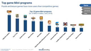 © 2020 DAXUE CONSULTING
ALL RIGHTS RESERVED
36.4
28.5
25.1
22.8 22.4
13.0
9.6 9.5 8.3 8.2
Top 10 game Mini-programs
(no. o...