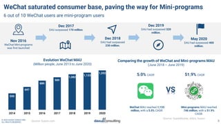© 2020 DAXUE CONSULTING
ALL RIGHTS RESERVED
WeChat saturated consumer base, paving the way for Mini-programs
6 out of 10 W...