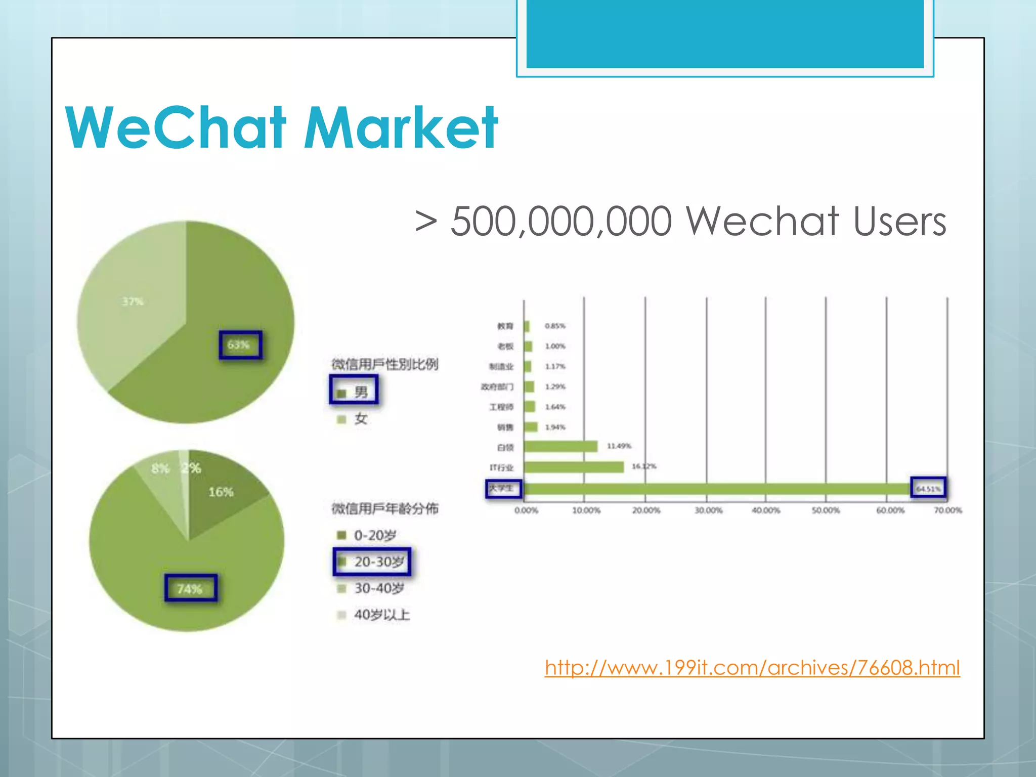 WeChat Market
http://www.199it.com/archives/76608.html
> 500,000,000 Wechat Users
 