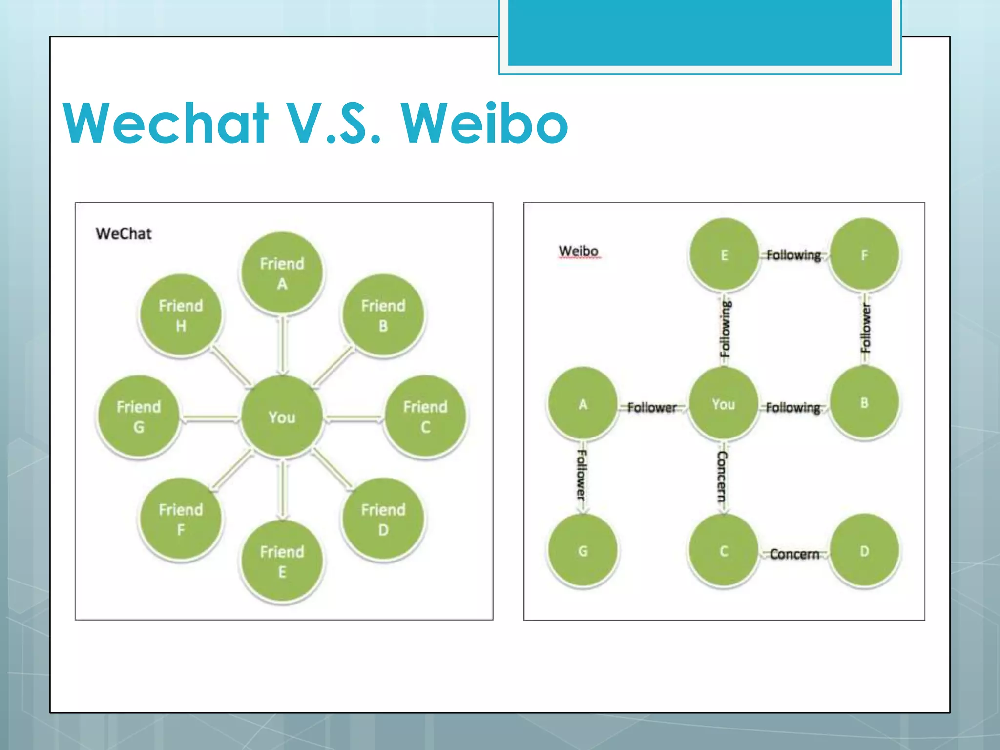 Wechat V.S. Weibo
 