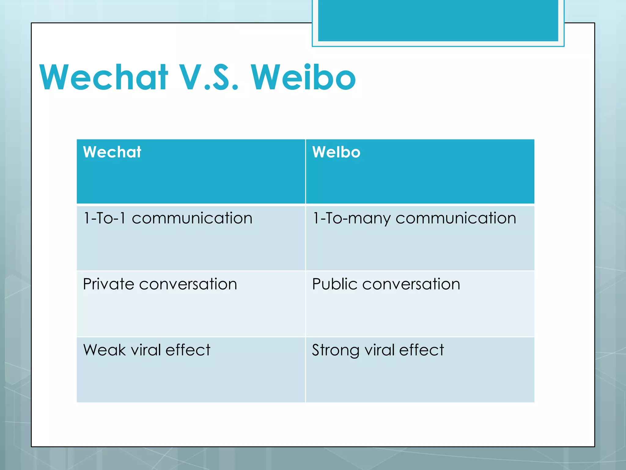 Wechat V.S. Weibo
Wechat WeIbo
1-To-1 communication 1-To-many communication
Private conversation Public conversation
Weak viral effect Strong viral effect
 