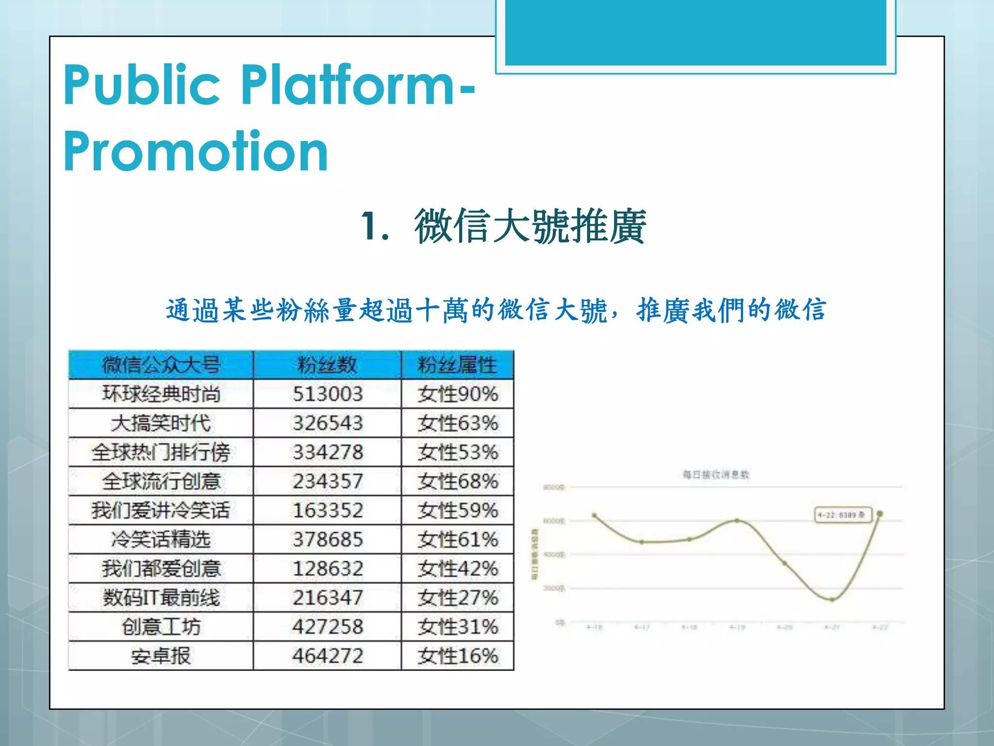 1. 微信大號推廣
通過某些粉絲量超過十萬的微信大號，推廣我們的微信
Public Platform-
Promotion
 