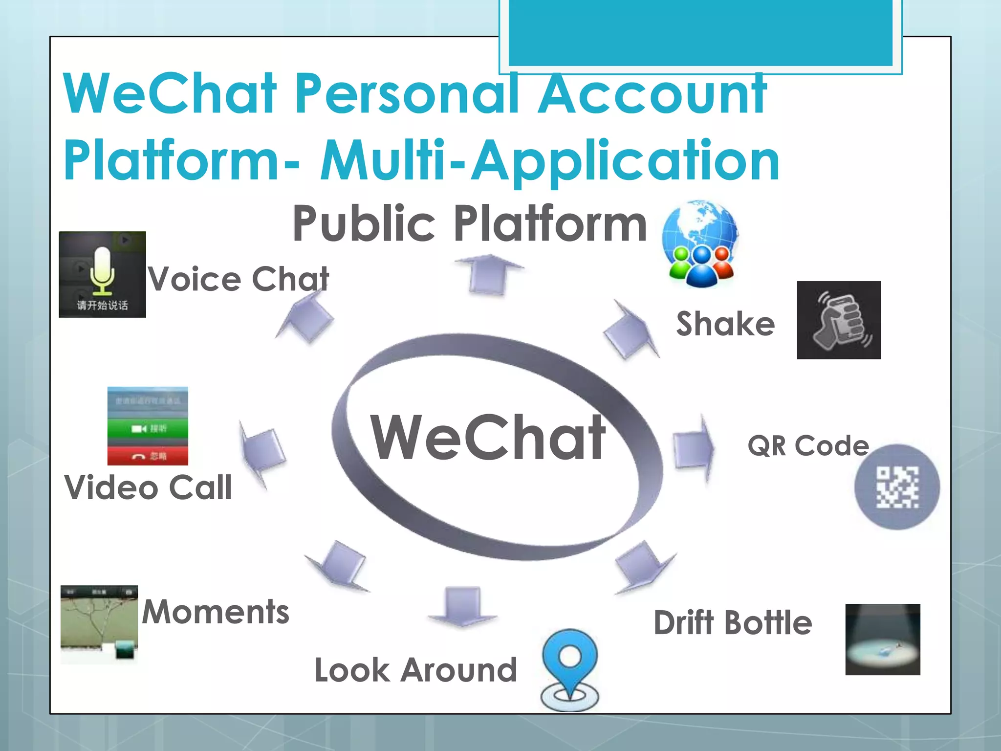 WeChat Personal Account
Platform- Multi-Application
WeChat
Voice Chat
Video Call
Moments
Look Around
Drift Bottle
QR Code
Shake
Public Platform
 