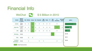 Financial Info
$ 5 Billion in 2015WeChat
 