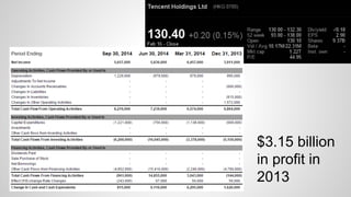 $3.15 billion
in profit in
2013
 