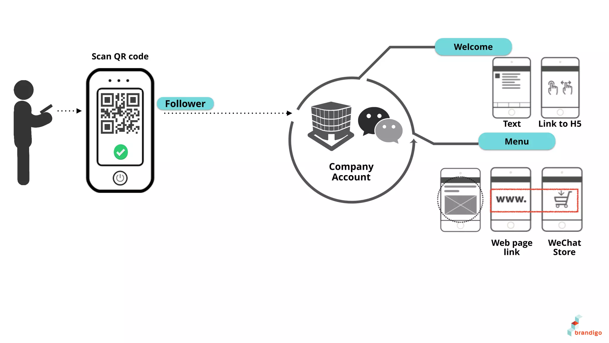 Welcome
Menu
Scan QR code
Follower
Company
Account
Text Link to H5
Web page
link
WeChat
Store
 