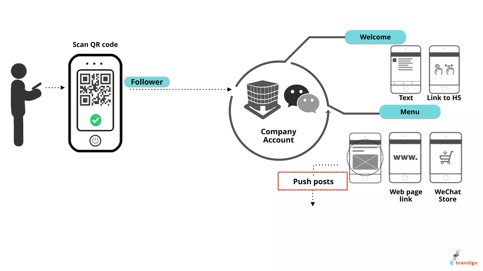 Text Link to H5
Web page
link
WeChat
Store
Welcome
Menu
Push posts
Scan QR code
Follower
Company
Account
 