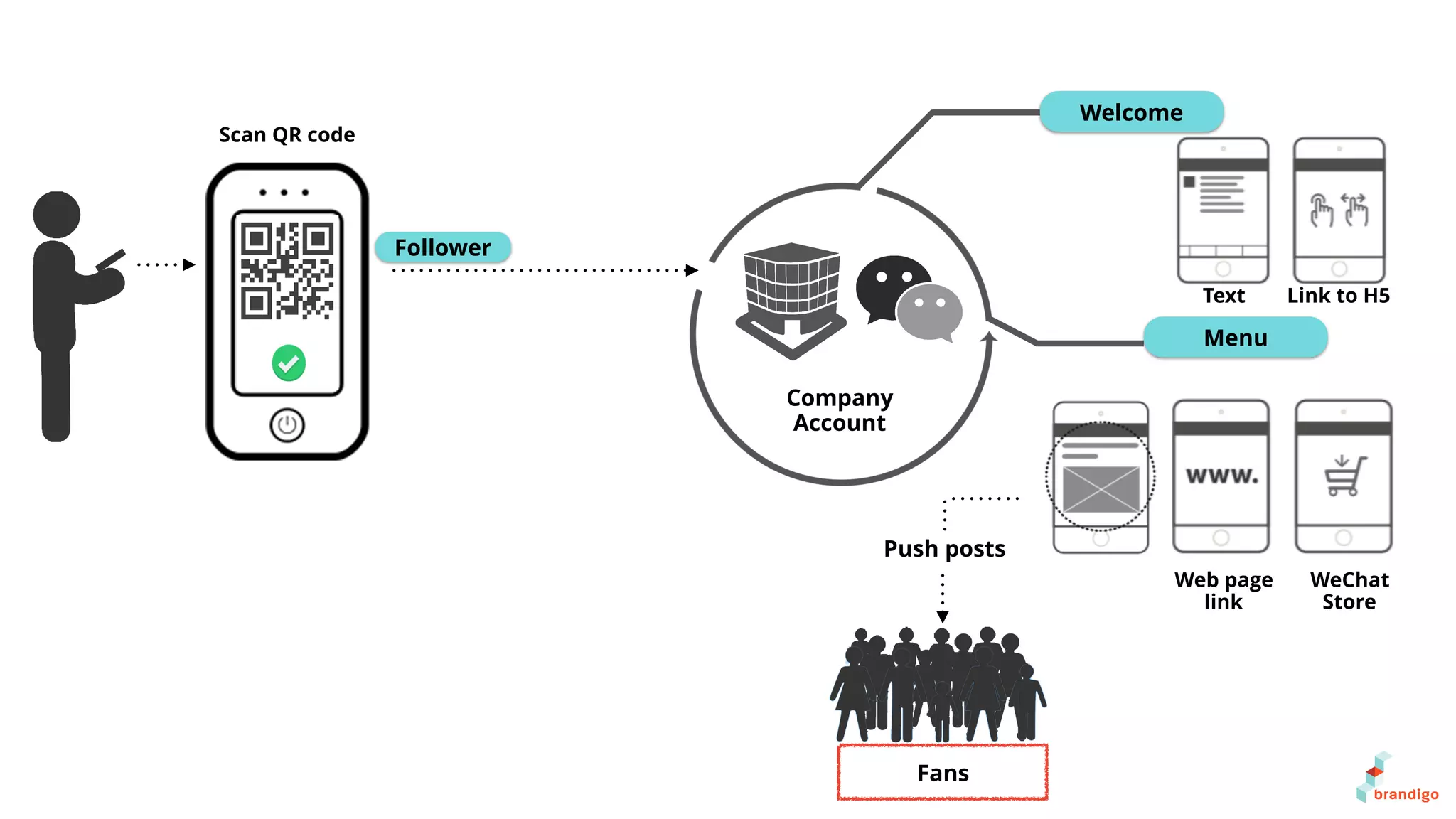 Follower
Welcome
Menu
Fans
Push posts
Scan QR code
Company
Account
Text Link to H5
Web page
link
WeChat
Store
 