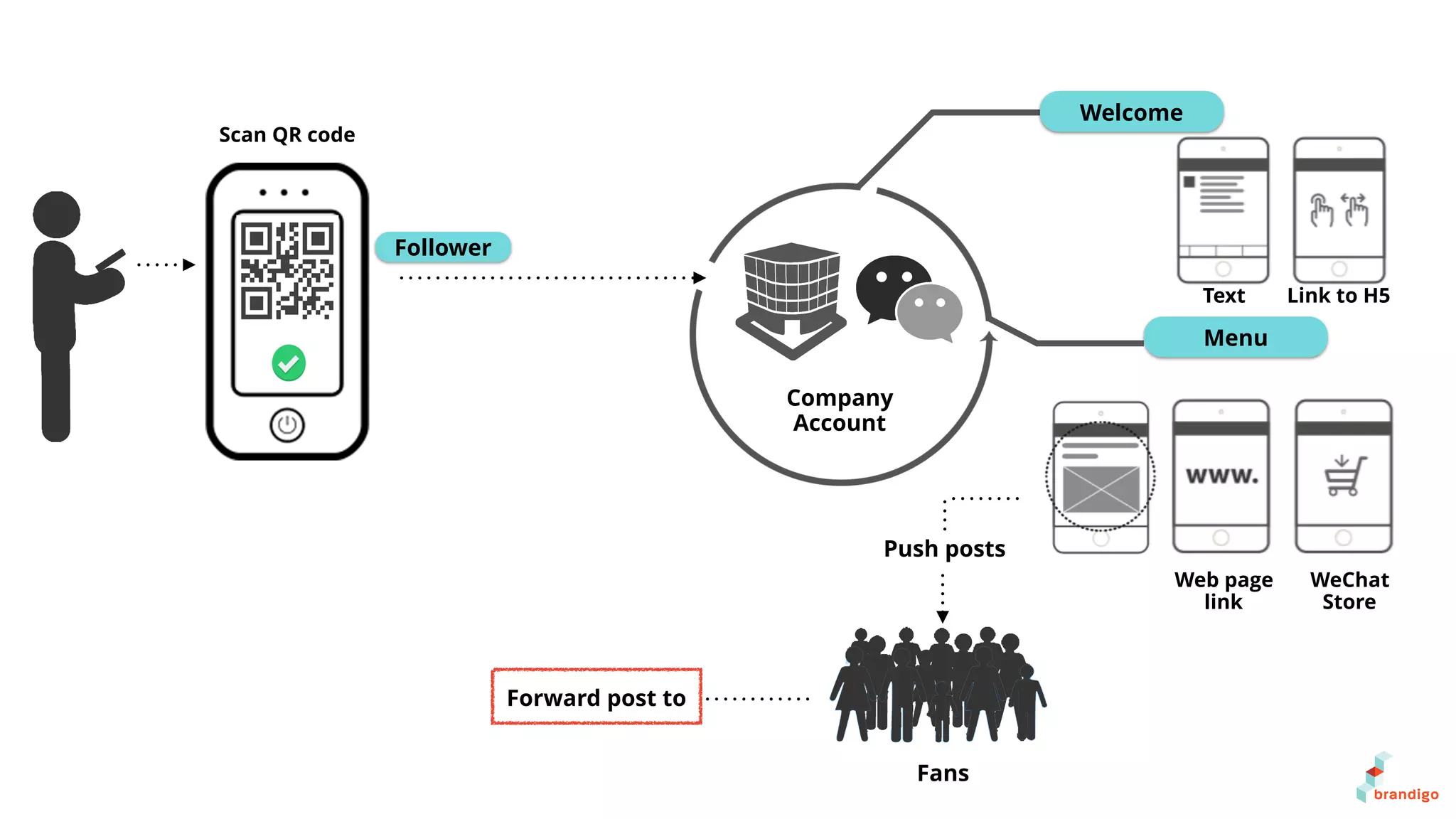 Follower
Welcome
Menu
Fans
Push posts
Forward post to
Scan QR code
Company
Account
Text Link to H5
Web page
link
WeChat
Store
 