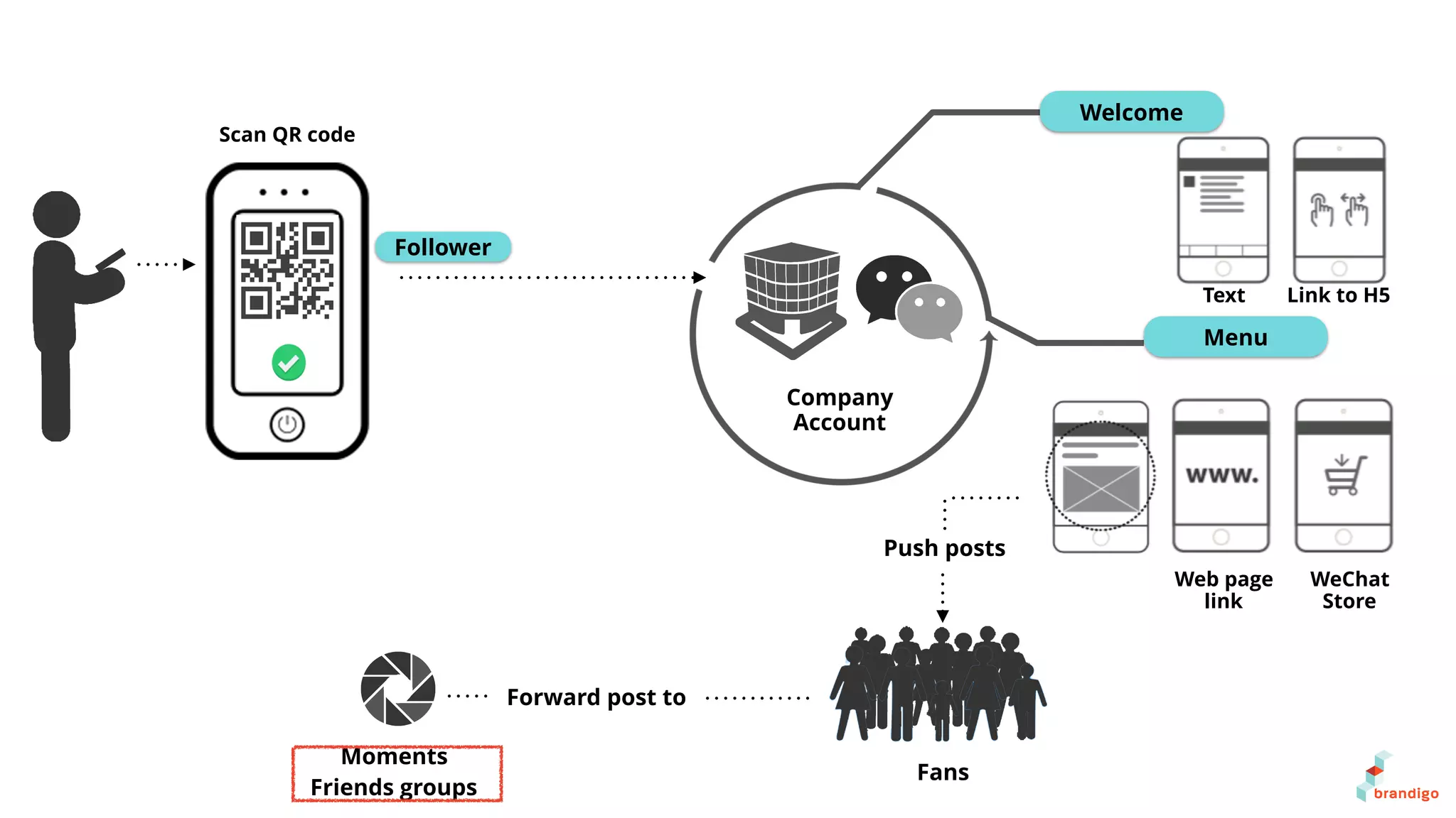 Follower
Welcome
Menu
Fans
Push posts
Forward post to
Moments
Friends groups
Scan QR code
Company
Account
Text Link to H5
Web page
link
WeChat
Store
 