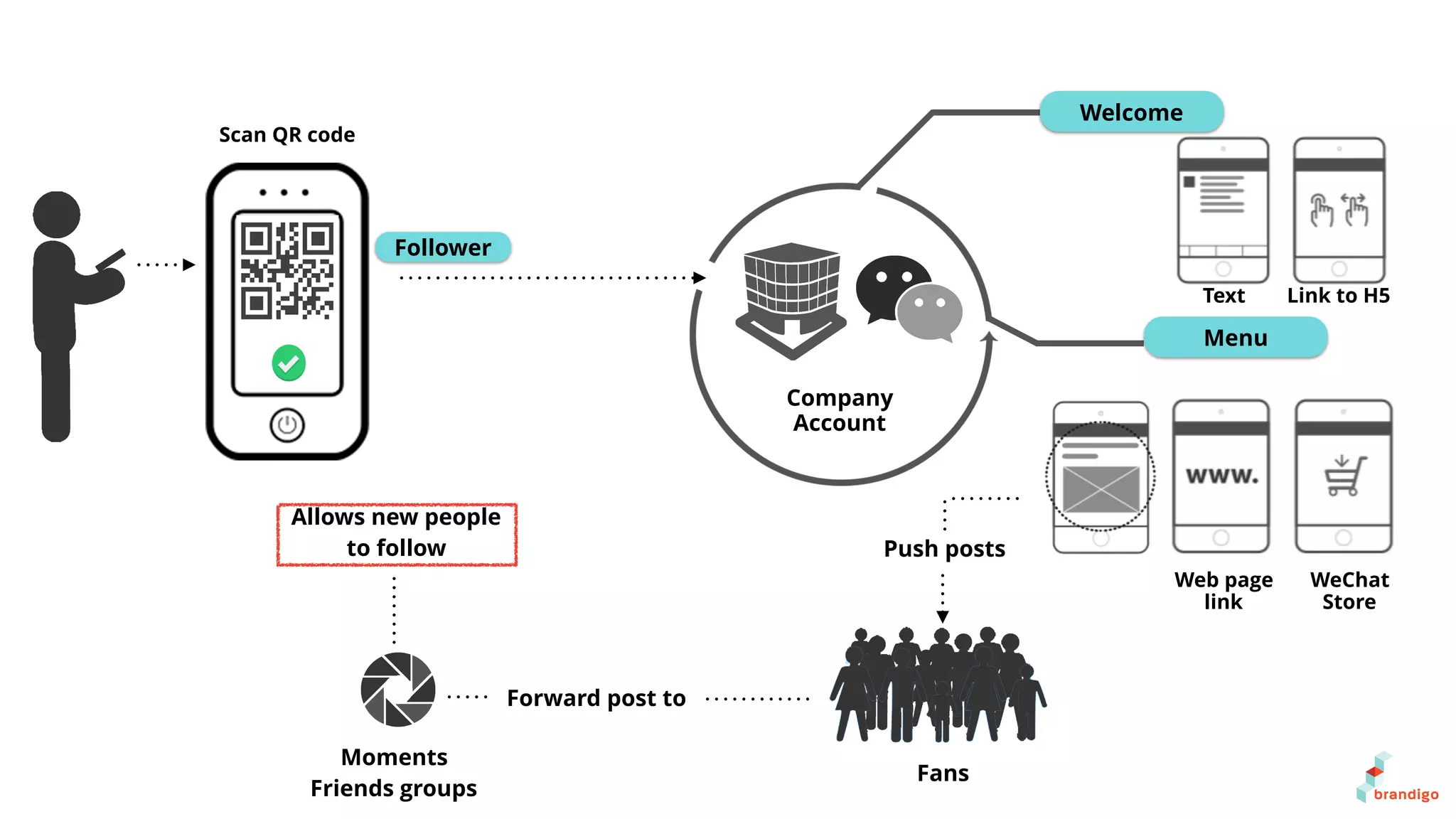 Follower
Welcome
Menu
Fans
Push posts
Forward post to
Moments
Friends groups
Allows new people
to follow
Scan QR code
Company
Account
Text Link to H5
Web page
link
WeChat
Store
 