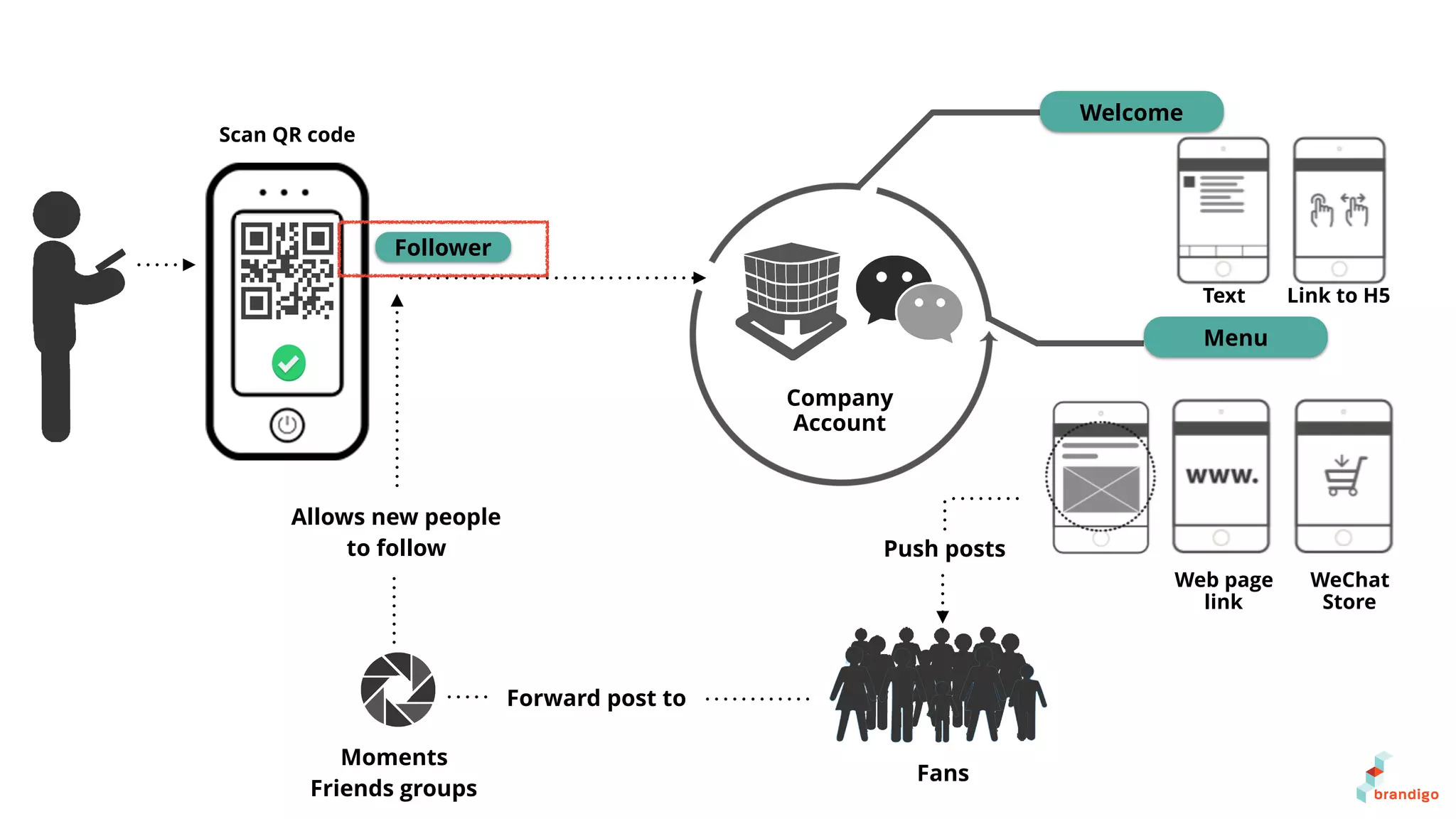 Follower
Welcome
Menu
Fans
Push posts
Forward post to
Moments
Friends groups
Allows new people
to follow
Scan QR code
Company
Account
Text Link to H5
Web page
link
WeChat
Store
 