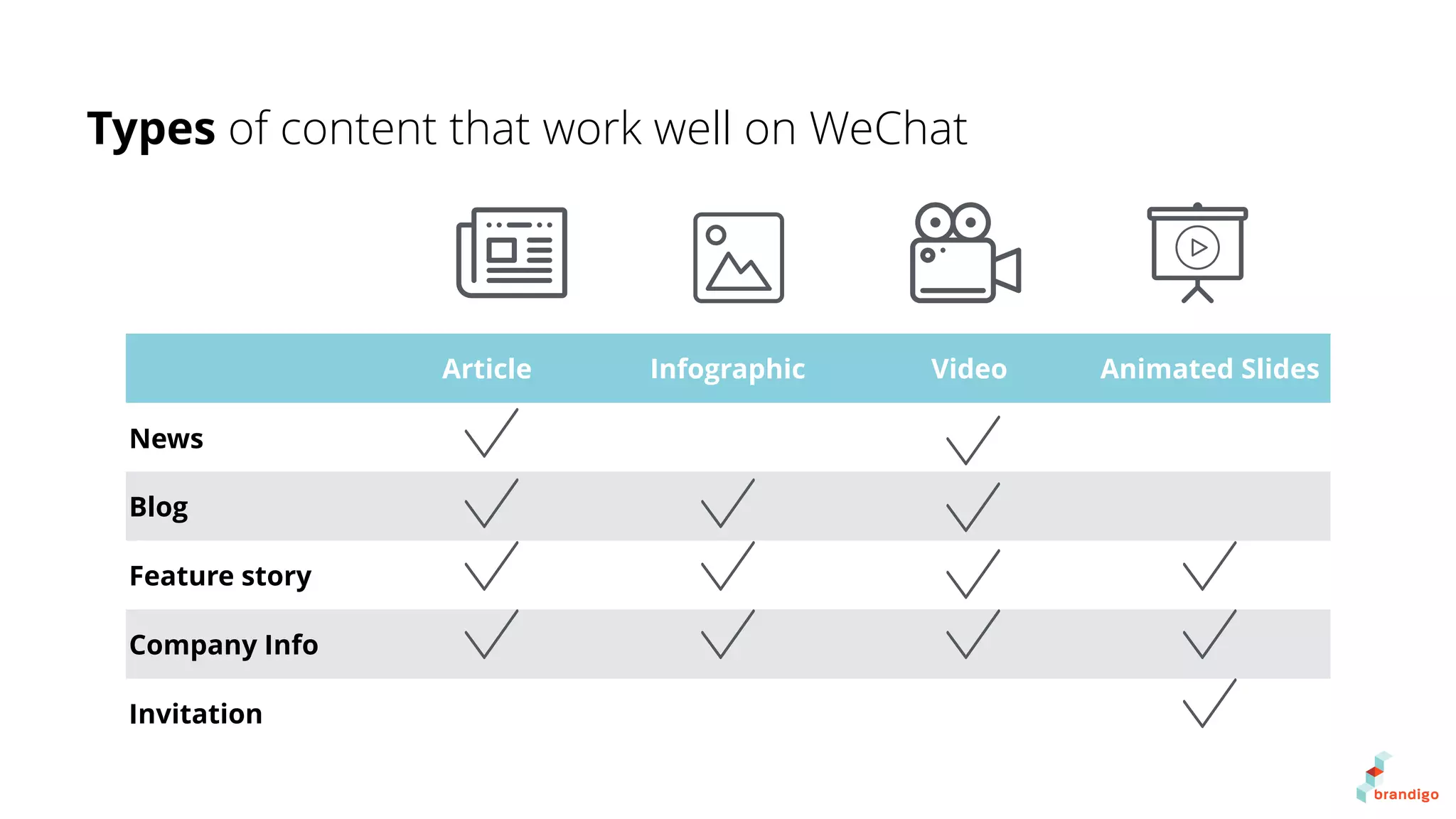 Types of content that work well on WeChat
Article Infographic Video Animated Slides
News
Blog
Feature story
Company Info
Invitation
 